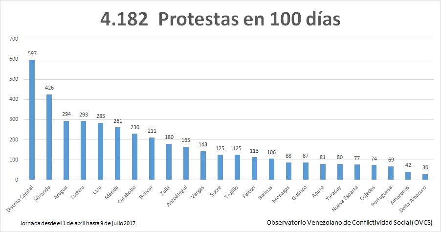 100 dias de protestas