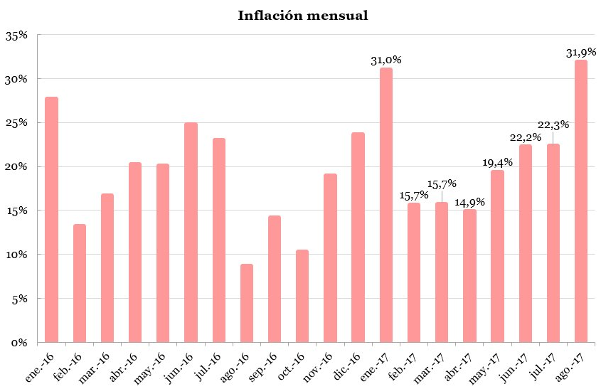 Inflación Venezuela 2017